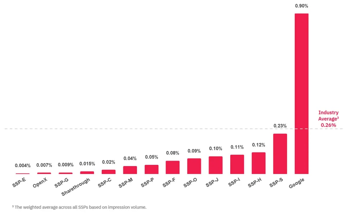 2023 Security Violation Rates by SSP