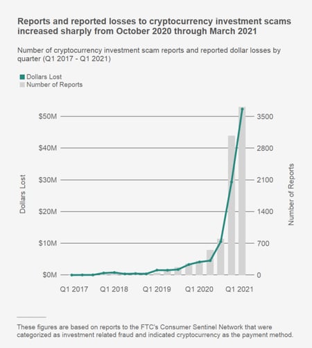 FTC Crypto Investment Scams 2021