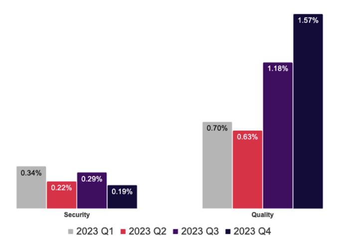 How did the industry fare in 2023?