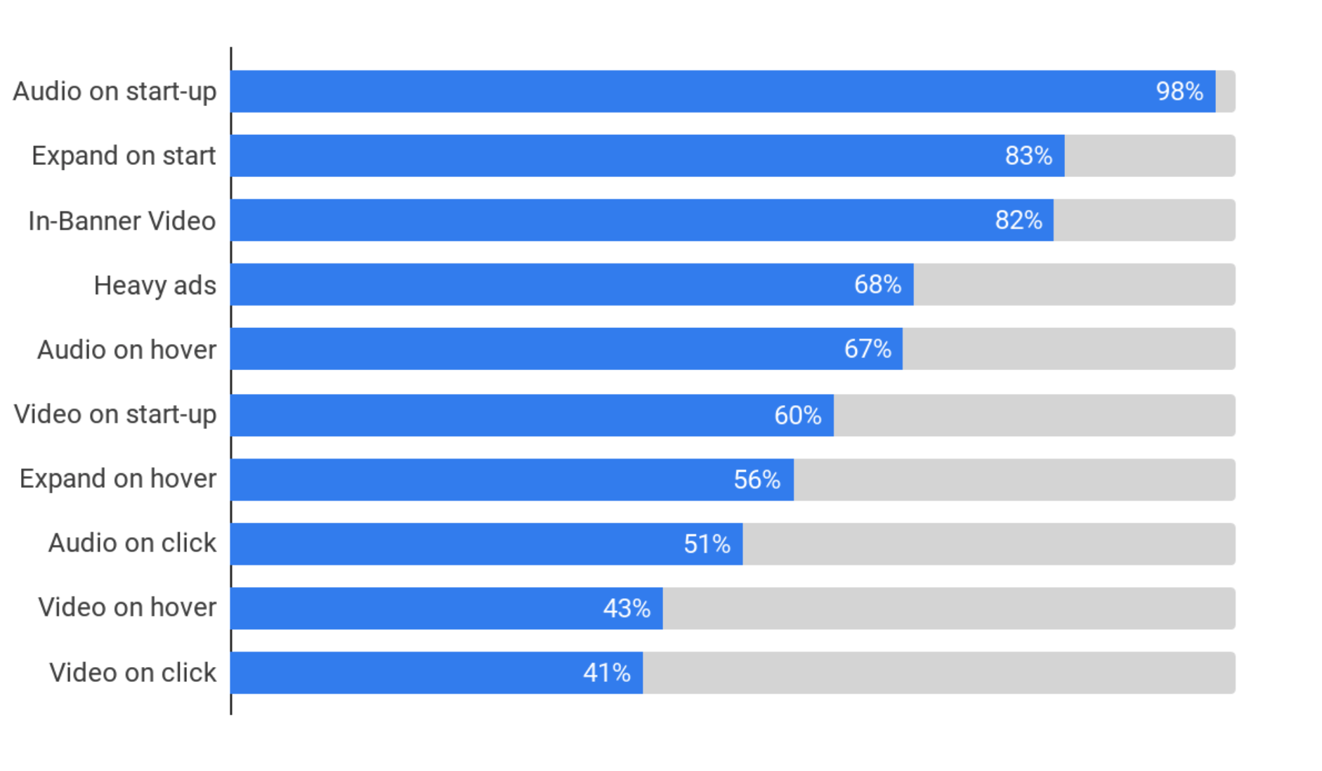 Ad quality issues top publishers are blocking