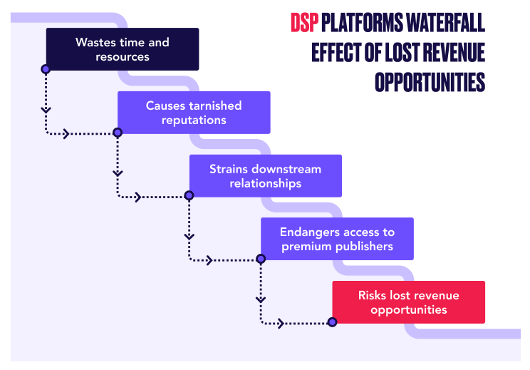 DSP Waterfall Lost Opptys