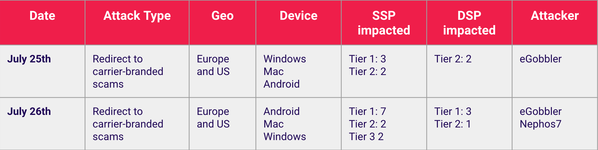 Malvertising Activity - July 25 & 26