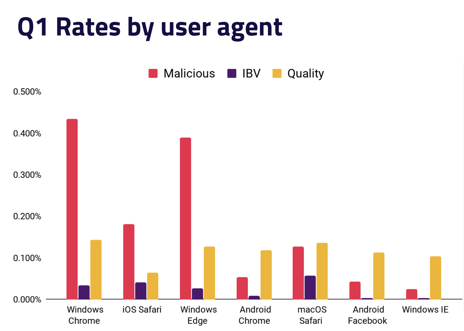 Q1 rates by browser and platform