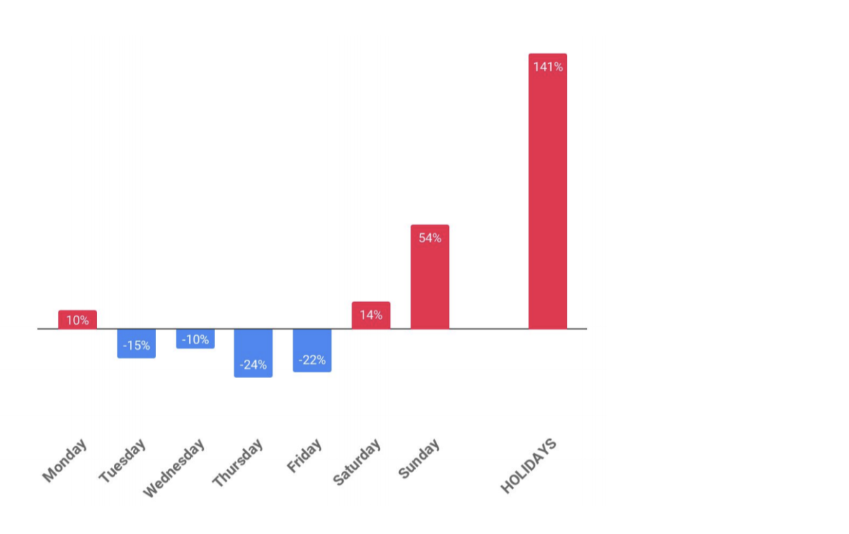 Weekday and Holiday rates of Malicious attacks